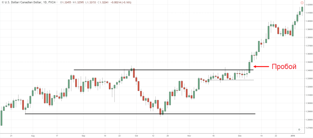 График динамики котировок валютной пары USD/CAD