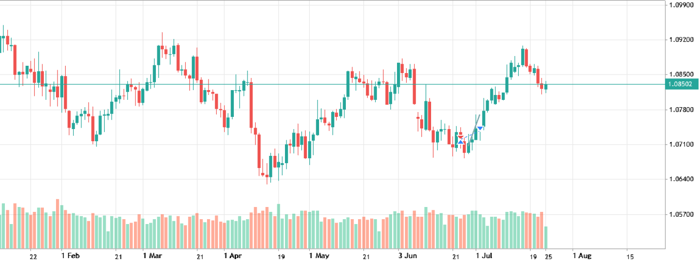 trading chart